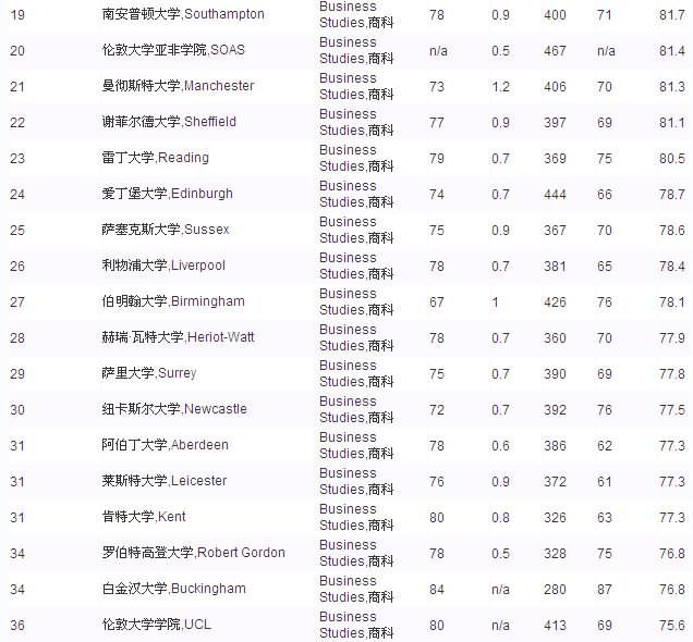 2013年TIMES英国大学商科排名