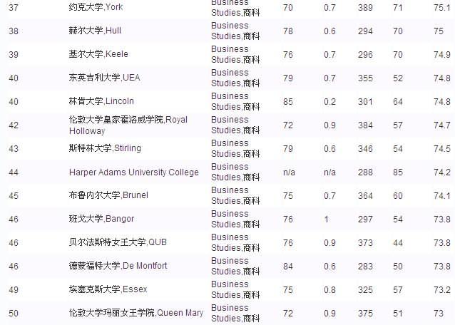 2013年TIMES英国大学商科排名