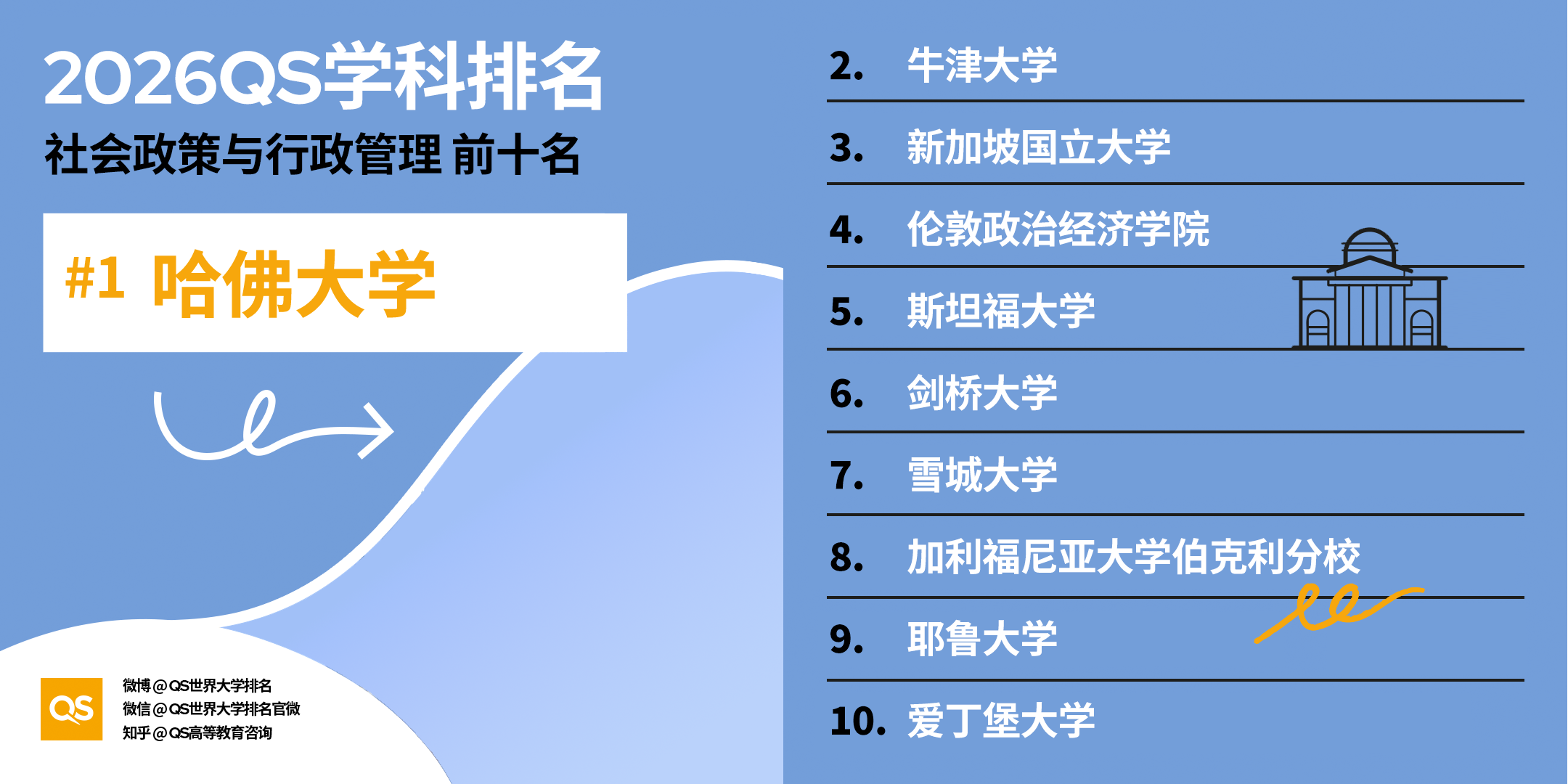 重磅｜2026QS 世界大学学科排名正式发布