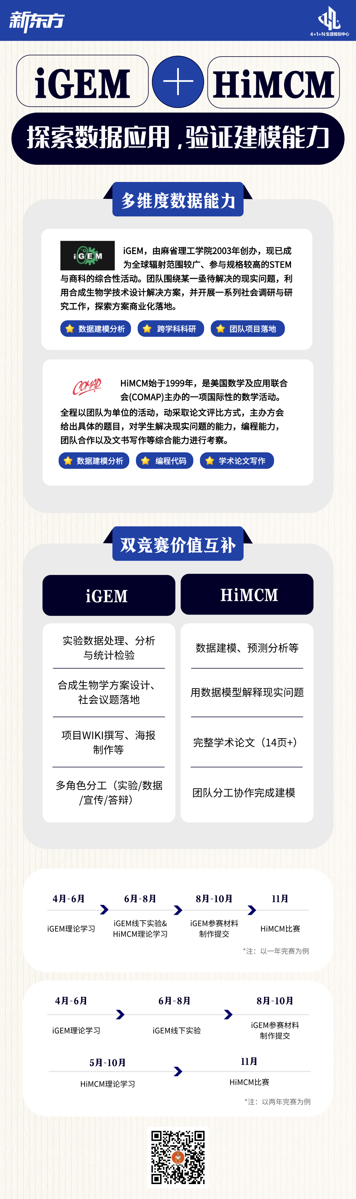 新东方 iGEM & HiMCM 双竞赛项目指南