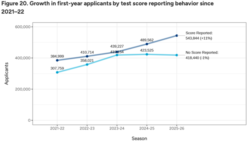 Common App美本早申数据公布：中国学生仅降1%！