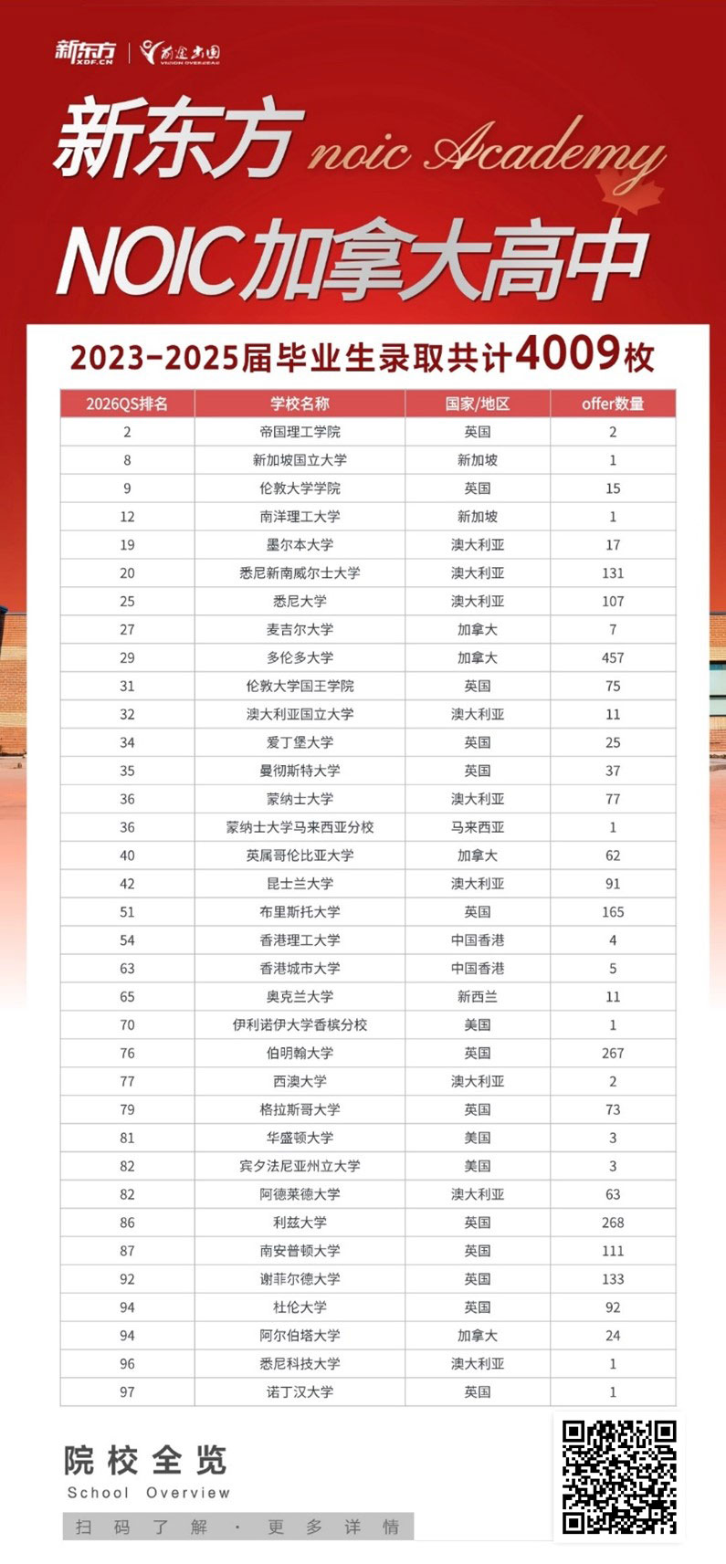 时光不负赶路人！新东方NOIC加拿大高中逆风翻盘，直通世界知名学府！