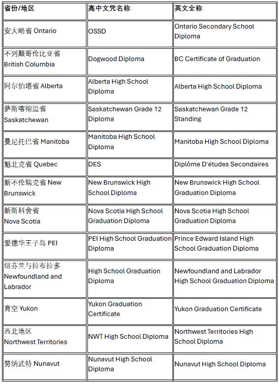 中考后的新赛道：一文读懂加拿大中学课程体系