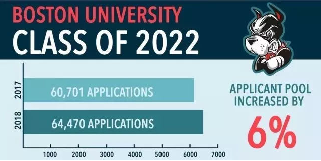 2018美国大学最新录取结果出炉，哈佛录取再创新低！
