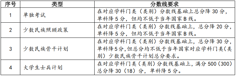 兰州大学2026年硕士研究生招生复试基本分数线公布