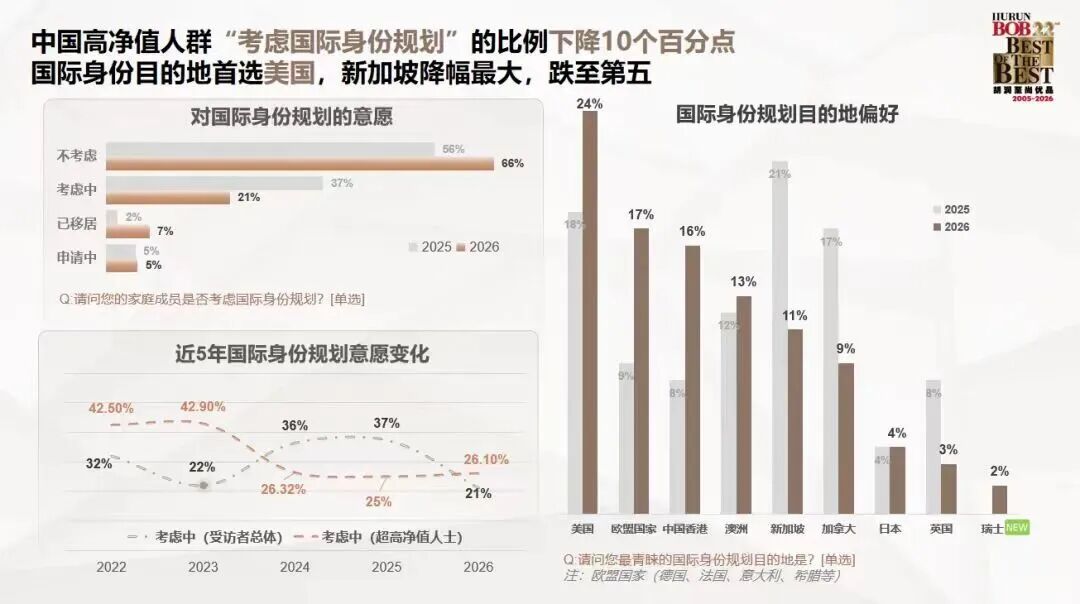 胡润报告揭秘：中国高净值家庭留学，风向变了！