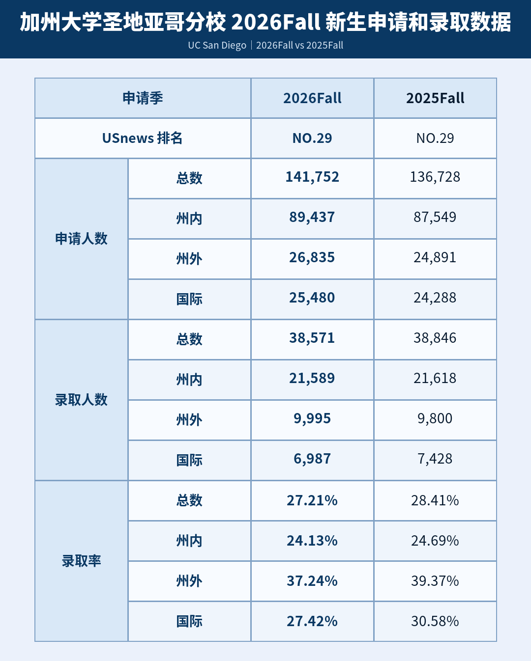 UC公布26fall本科录取数据！UCB国际生录取率跌至5.4%，UCLA扩招明显
