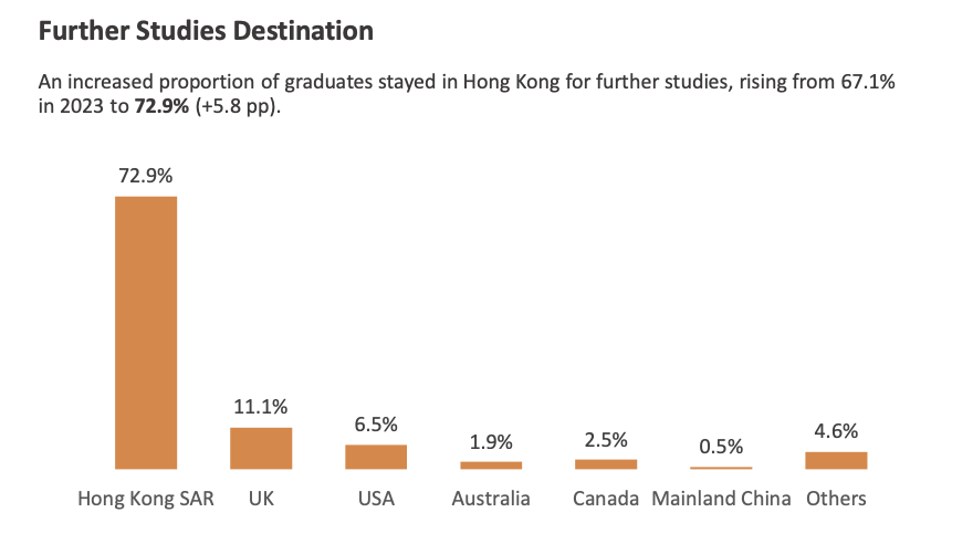 港大2024本科毕业生就业报告出炉！就业率高达98.7%！
