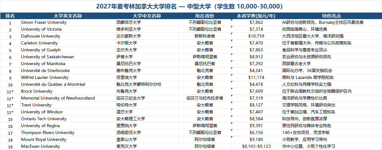 加拿大留学 | 重磅改革！2027麦考林排名取消传统分类，大型/中型/小型大学榜全新出炉
