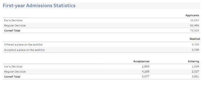 三大藤校早申放榜 康奈尔中国学生offer汇总
