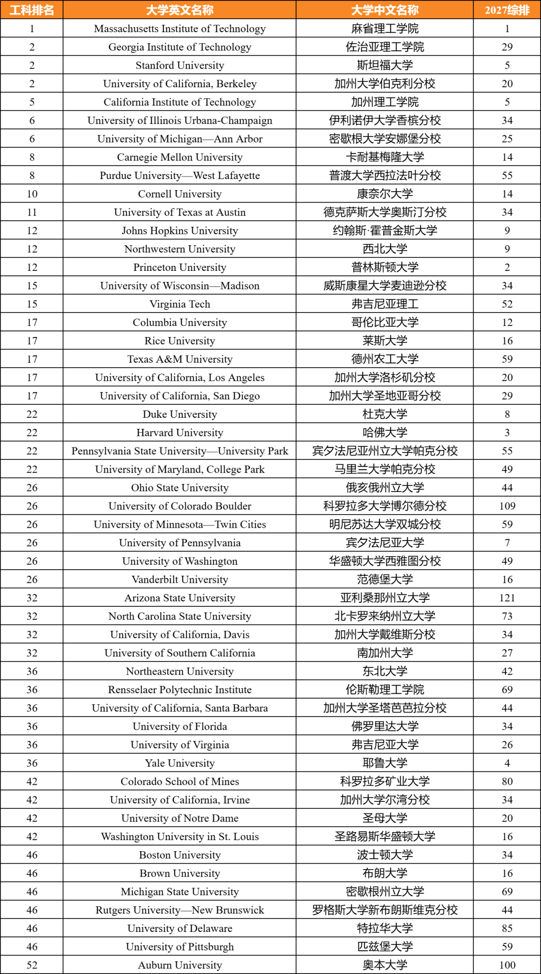 2027U.S.News美国大学工科榜单发布！这所院校竟逆袭第二？！