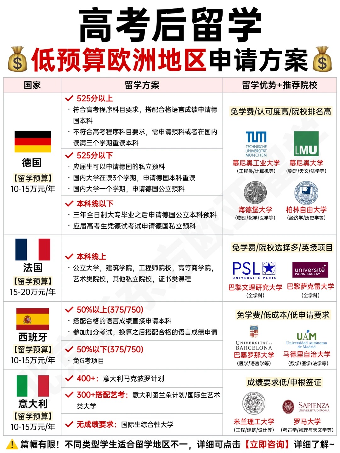 工薪家庭留学首选!高考后留学推荐国家