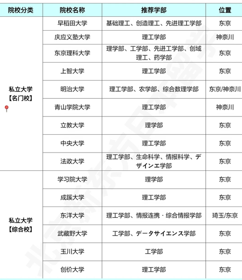 想去日本读理工科，这份院校清单可以参考