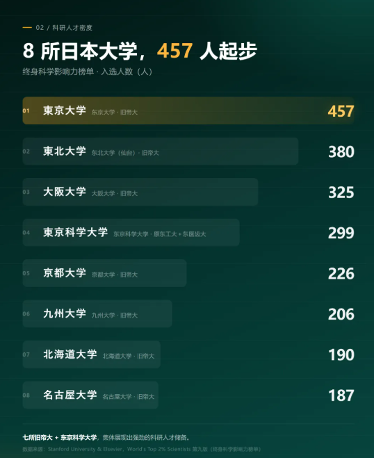 2026全球前2%科学家榜发布：日本9,097人上榜，全球第6、亚洲第2
