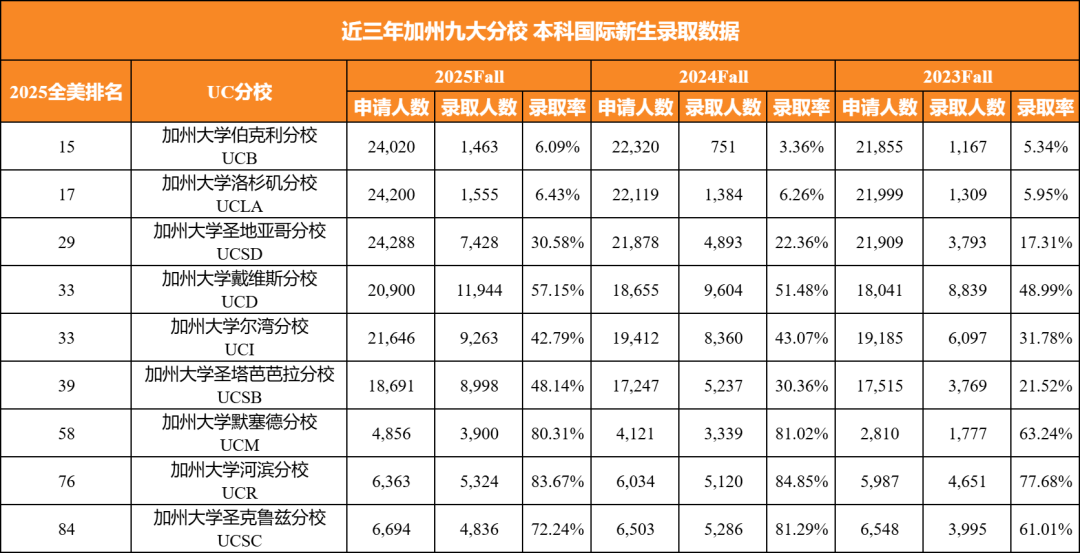 【美国】2025Fall：加州大学公布本科录取数据！