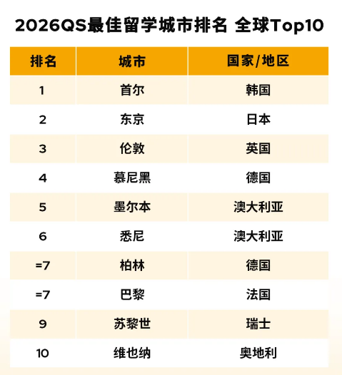 2026QS留学城市排名出炉！一起来参考！