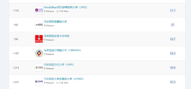  惊艳！2026QS亚洲大学排名出炉，马来西亚5所院校跻身前50行列