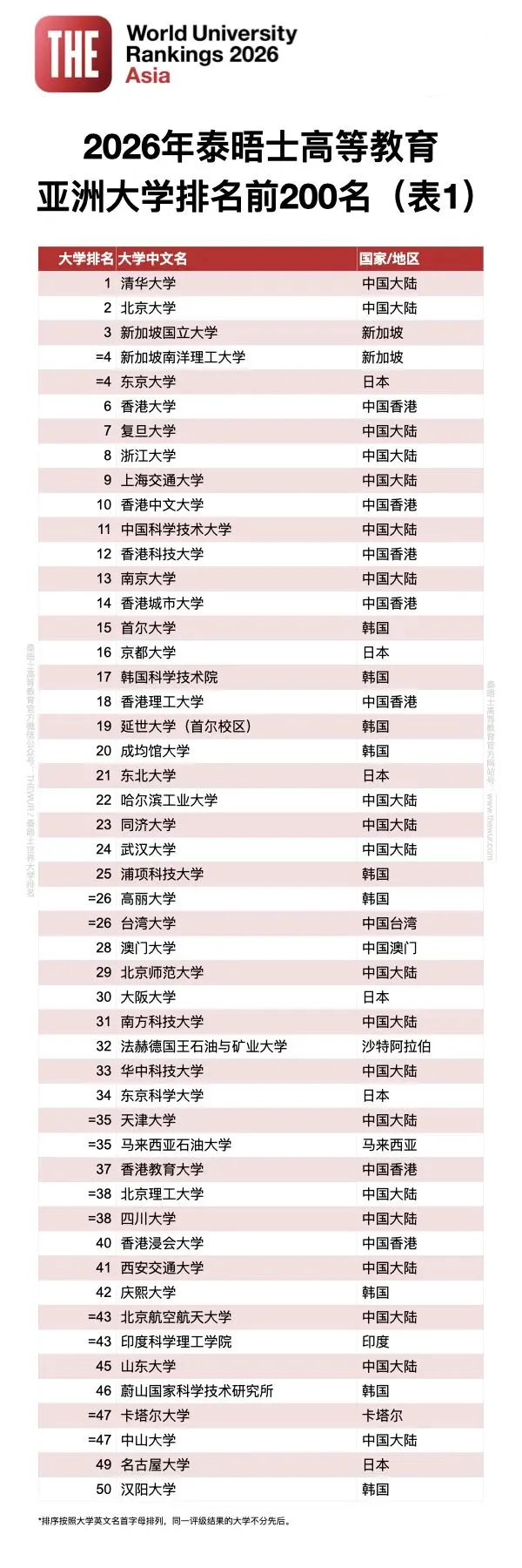 2026THE亚洲大学排名重磅揭晓！这些名校排名大逆袭！