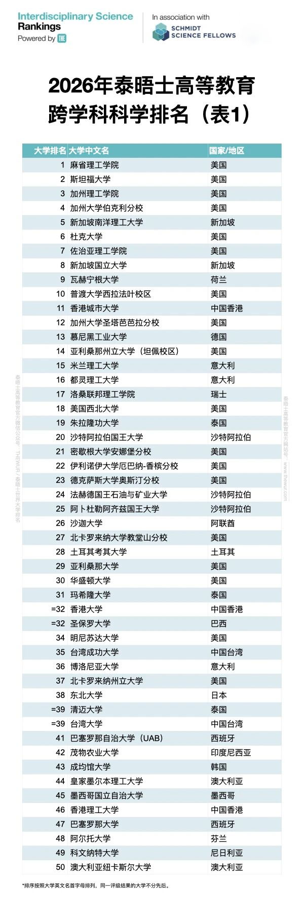 2026泰晤士跨学科科学排名揭晓,引领学科融合新风尚-新东方前途出国