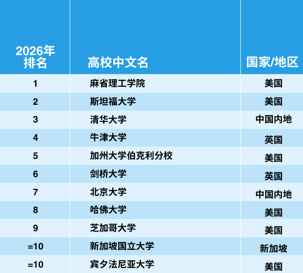 2026泰晤士世界大学学科排行榜重磅发布！