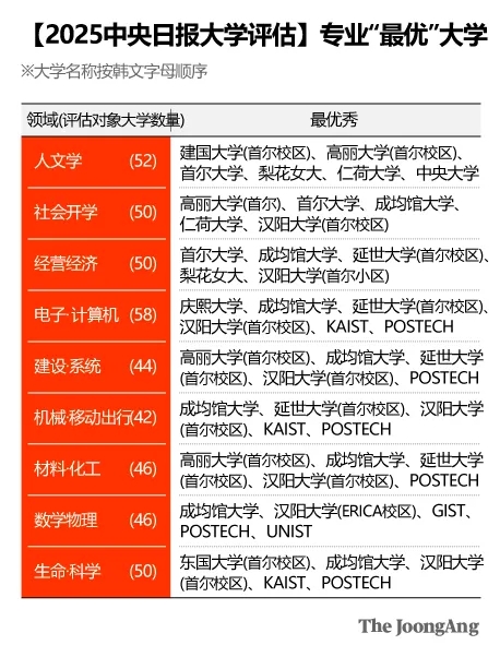 韩国《中央日报》公布2025大学排名，汉阳大学强势冲入全韩前三！