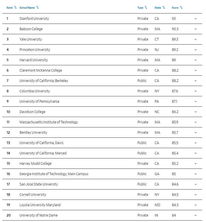又一2026全美大学排行榜出炉！UCLA惨遭加州系垫底？！