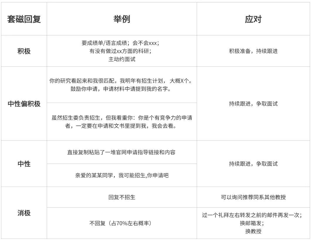 博士套磁进阶篇：从套磁信到面试的全方位攻略