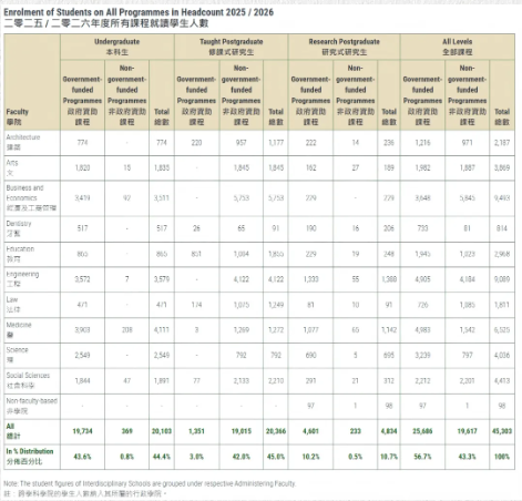 最新！香港大学2025-2026招生数据出炉！内地生数量暴涨！