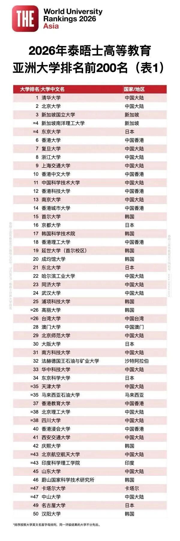 2026泰晤士高等教育亚洲大学排行榜公布！港八大全员跻身前100！