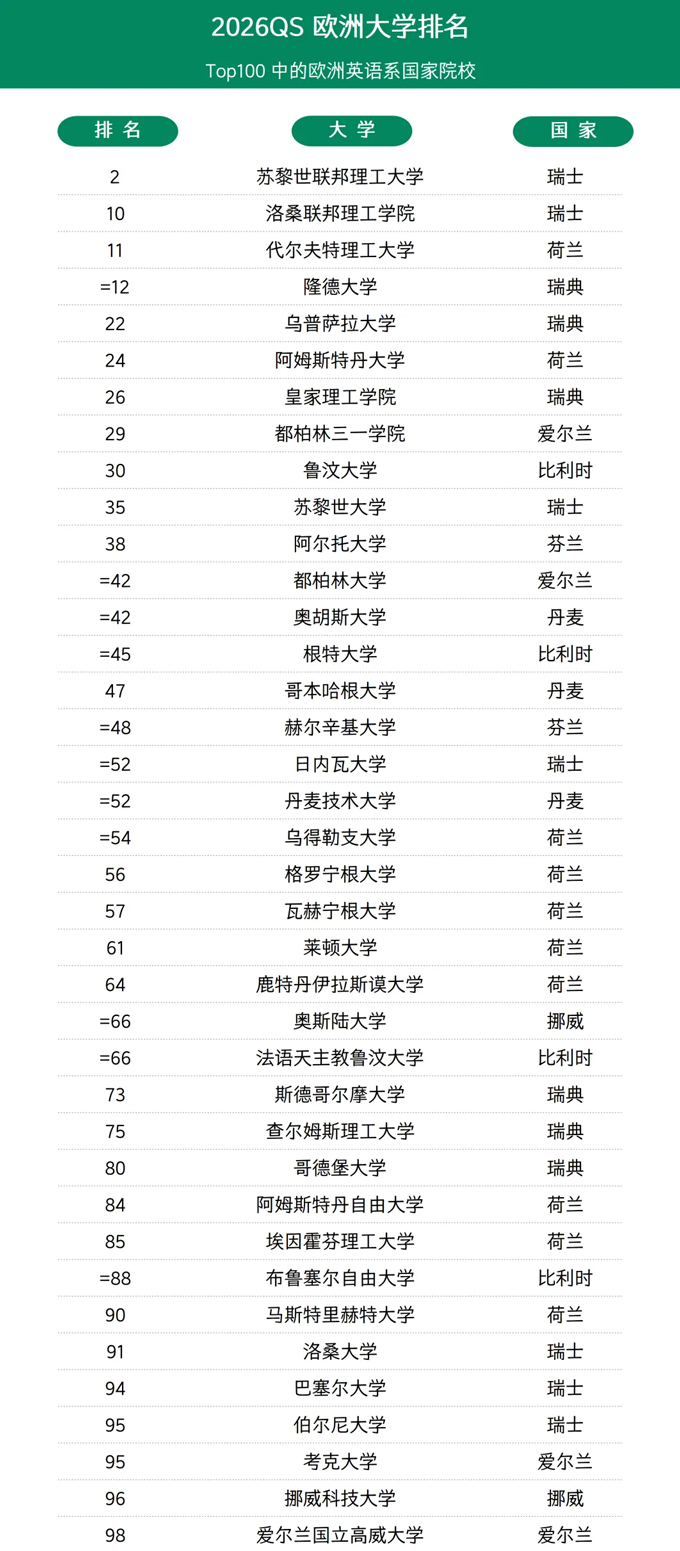 2026QS欧洲大学排名：荷兰/西/意/瑞士等十国中位列世界前100的院校有哪些？
