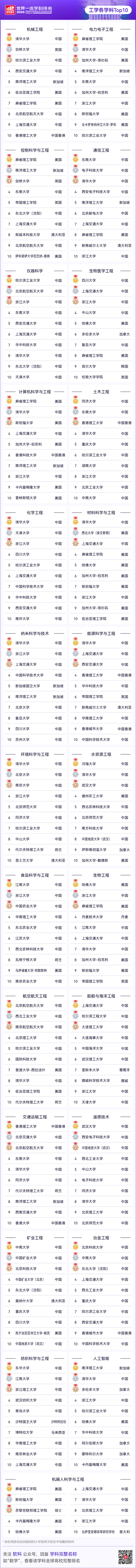 刚刚！2026软科世界一流学科排名出炉，你的梦校排第几？