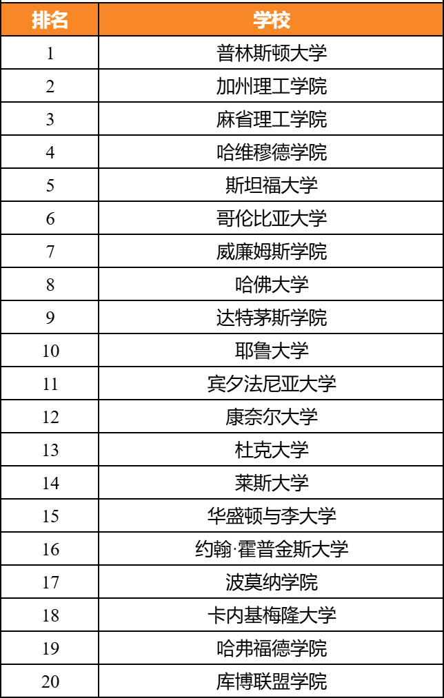 2025全美大学新榜单：学术强，发奖慷慨，学费还亲民？！