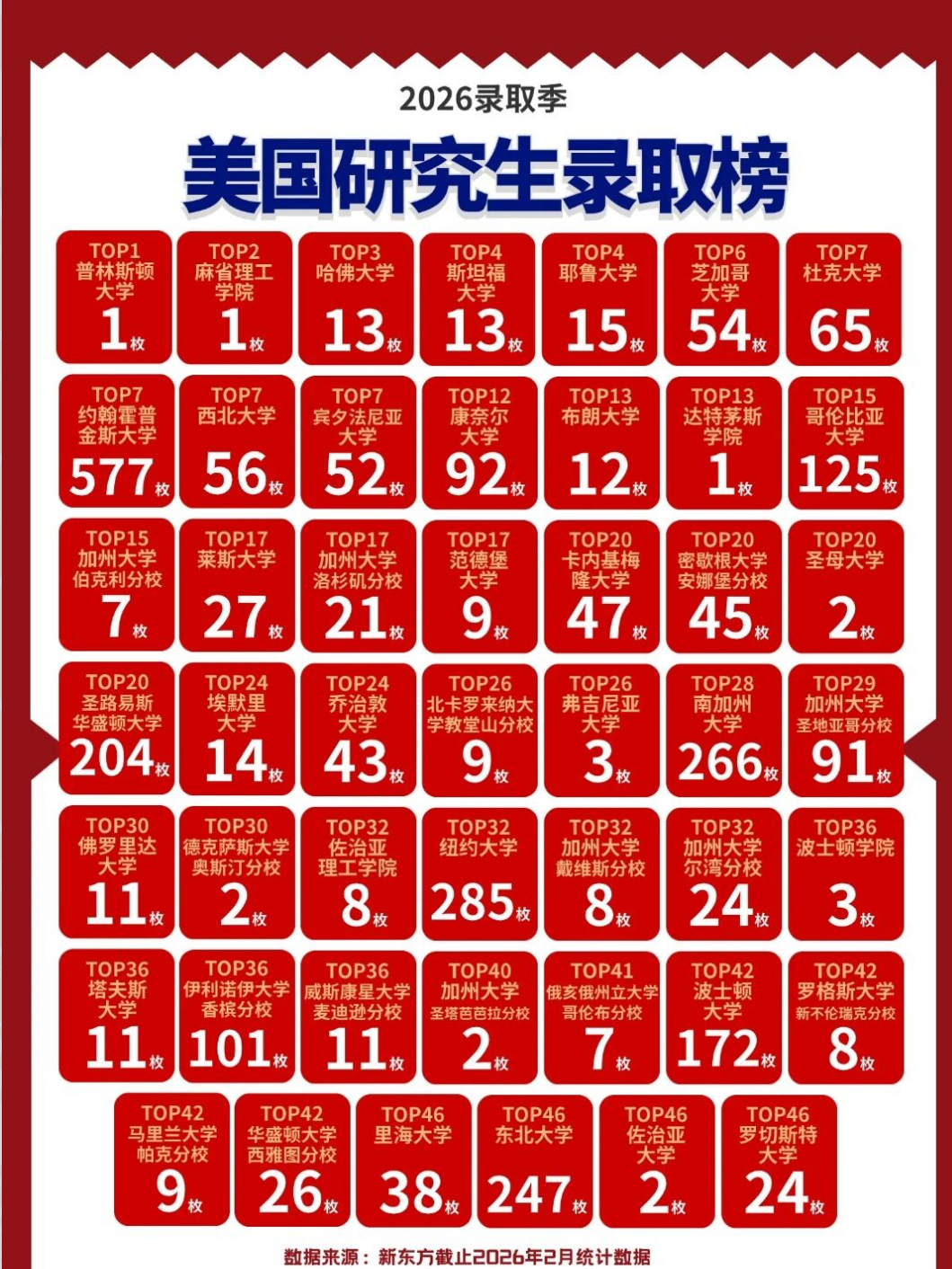 26Fall 美研放榜持续输出｜名校录取频出，多国联申成为申请新趋势