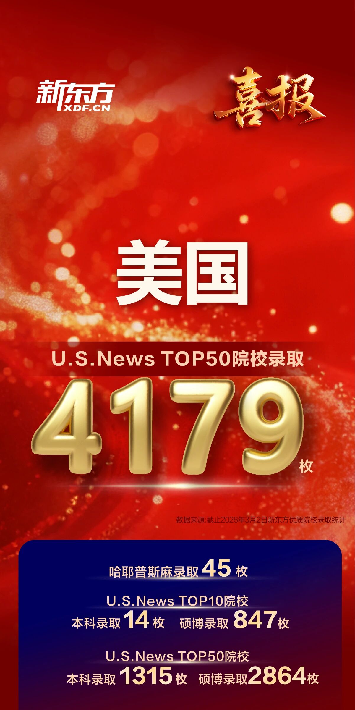 留学申请太卷？新东方用34857枚QS TOP200录取告诉你，Offer可以这样拿！