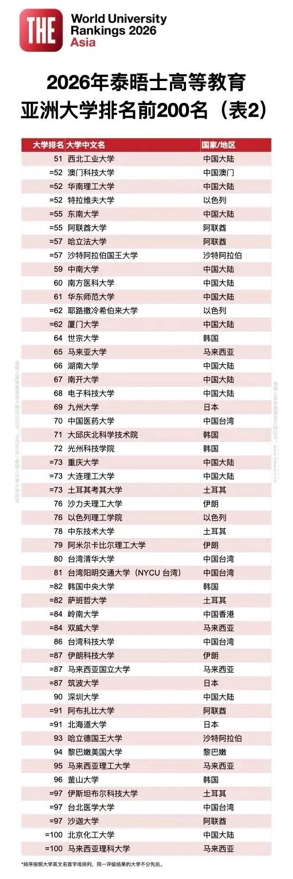 2026泰晤士高等教育亚洲大学排行榜公布！港八大全员跻身前100！