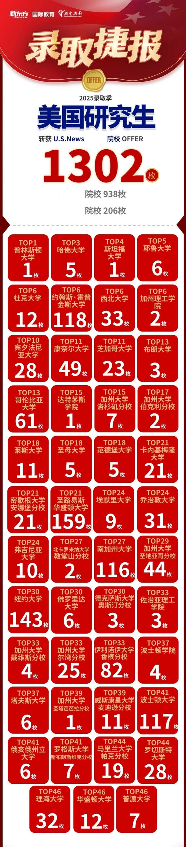 元宵喜乐，前途出国斩获QS优质院校录取超3万枚！