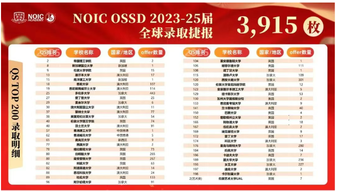 A-Level没考好？别慌！转轨OSSD也能逆袭世界百强院校