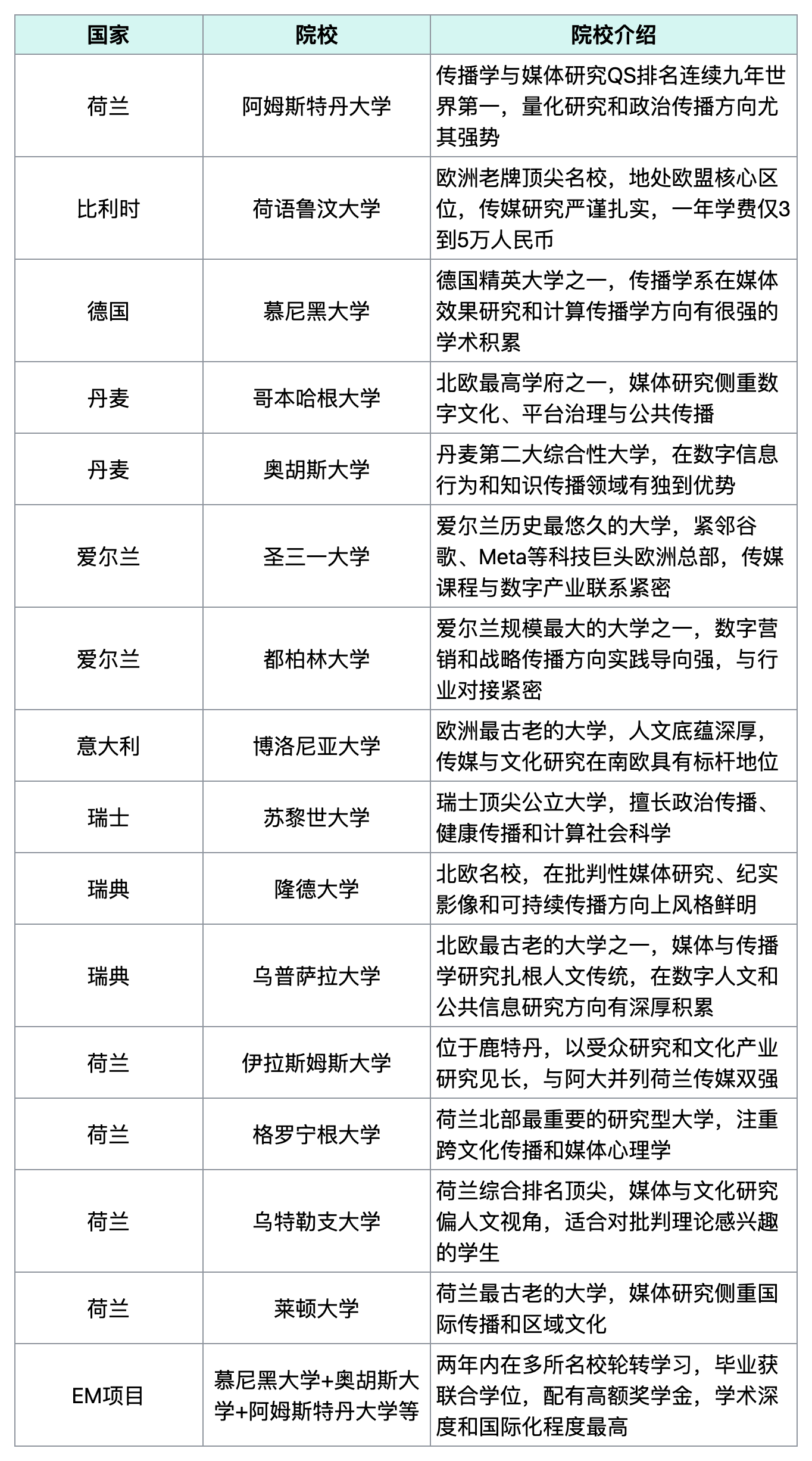 2026欧洲留学 | 传媒专业解读：学术实力、申请门槛、院校推荐