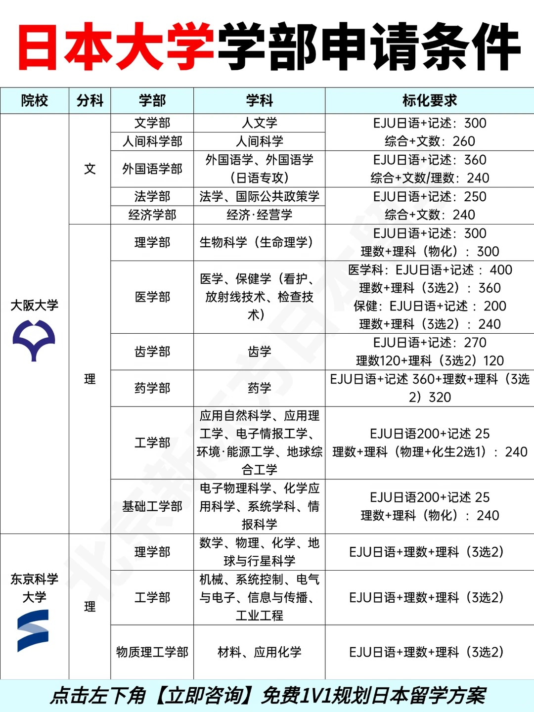 一文读懂日本大学学部申请全攻略
