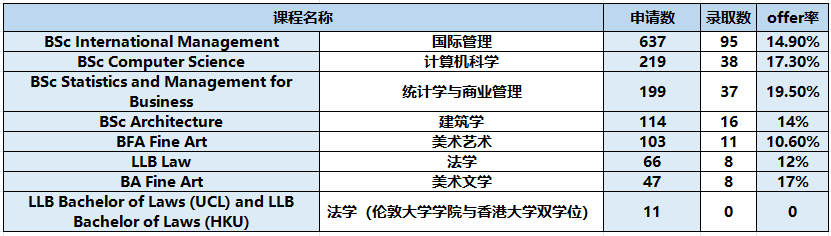 UCL申请人数突破8万份！较五年前增幅接近四成！