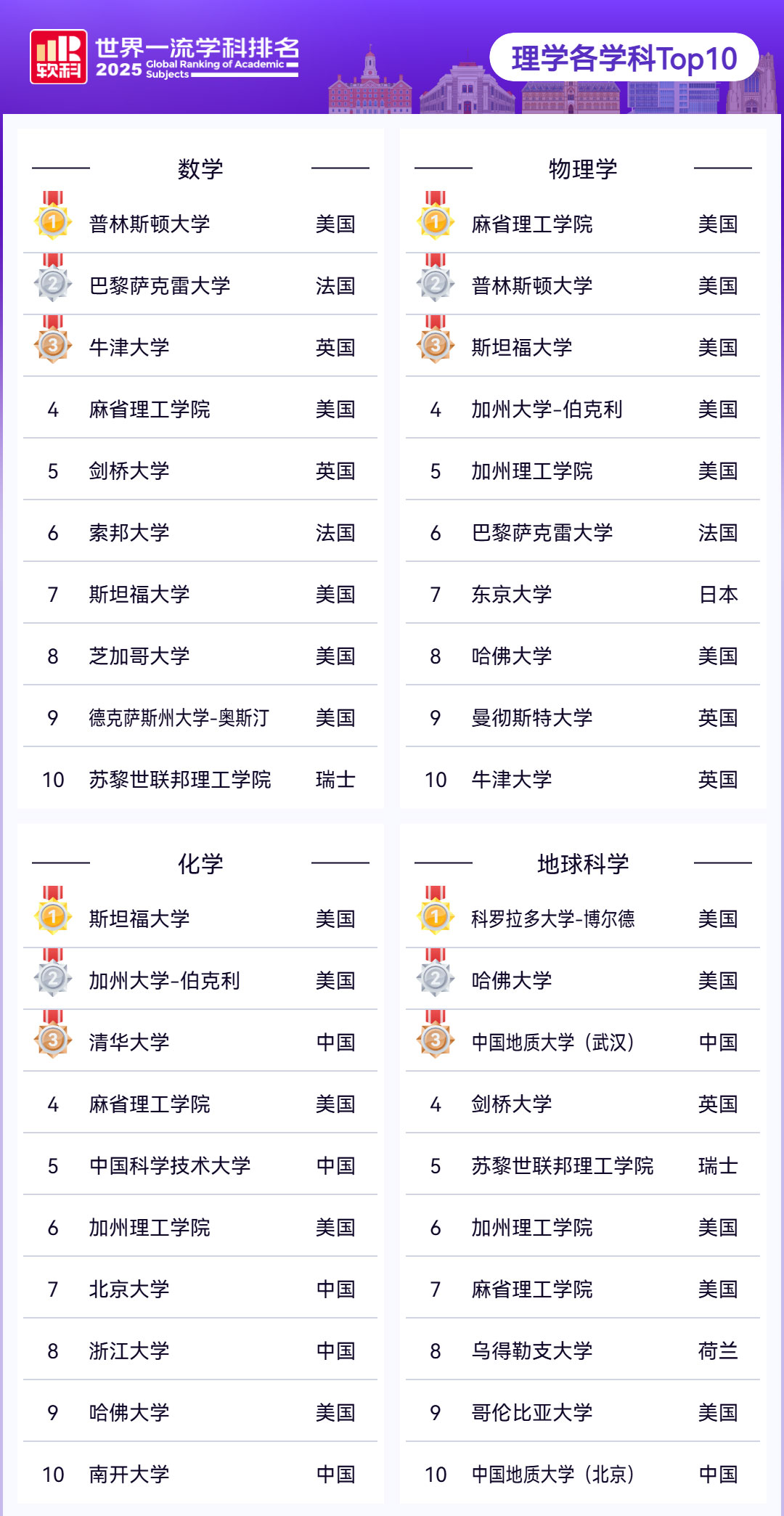 2025软科世界一流学科排名重磅发布，留学选校新指南来袭！