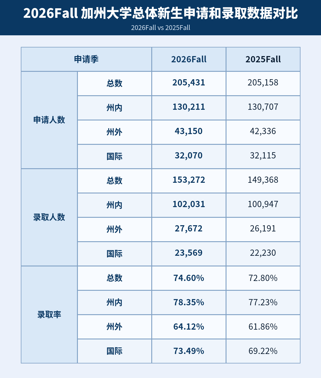 UC公布26fall本科录取数据！UCB国际生录取率跌至5.4%，UCLA扩招明显