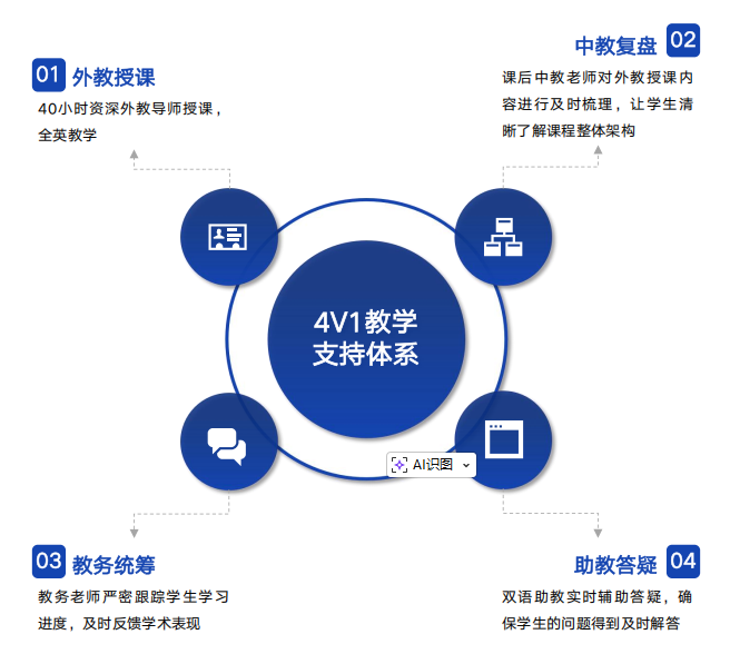 修读护航双学分课程带学分升读美国TOP名校