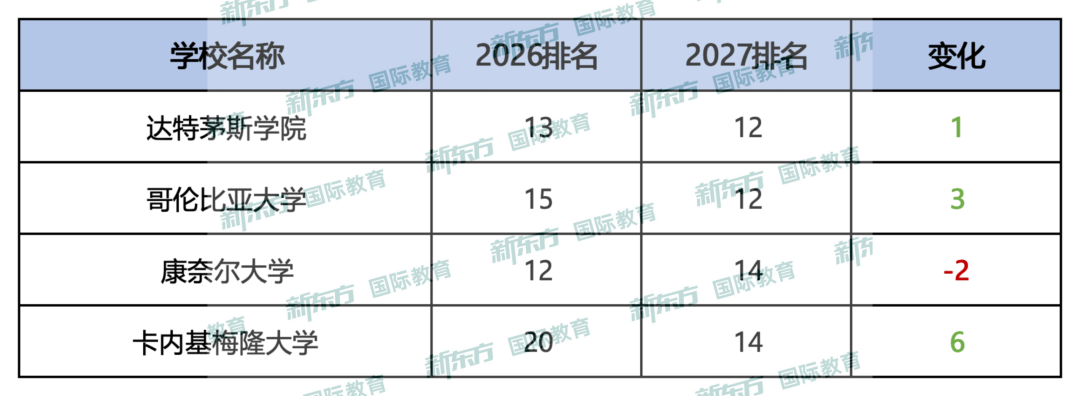 U.S. News2027全美综合大学榜单：去年V.S.今年对比大公开！