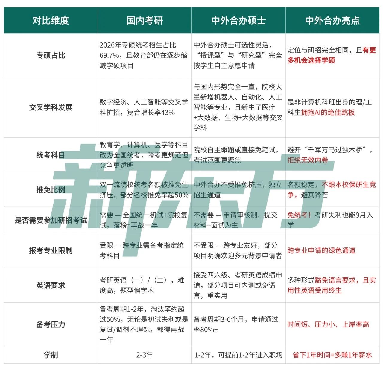 考研人数“三连降” ，学硕名额大幅被缩减，学生都流去了哪里？