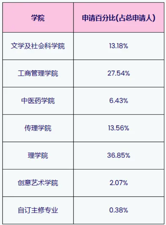 紧急提醒！香港浸会大学内地招生已启动，应往届高考生均可报名