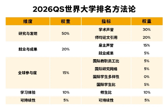 2026QS世界大学排名：MIT稳坐榜首14年，港校飞跃式攀升