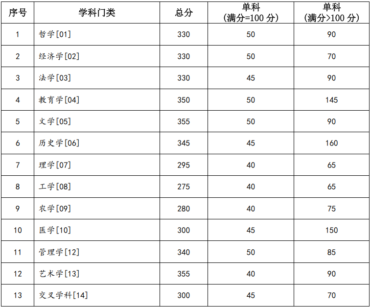 兰州大学2026年硕士研究生招生复试基本分数线公布