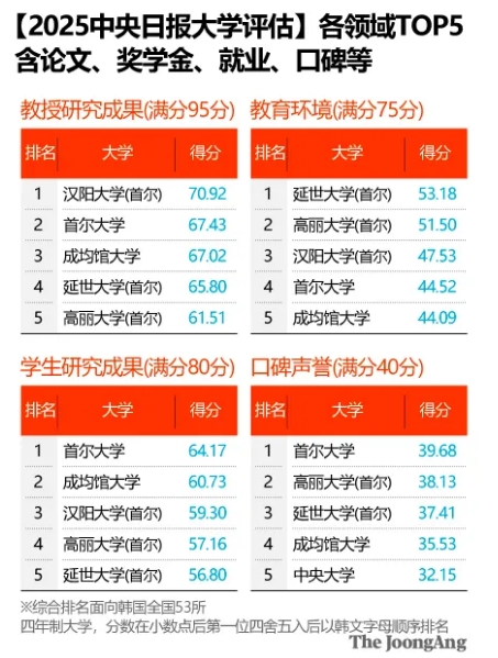 韩国《中央日报》公布2025大学排名，汉阳大学强势冲入全韩前三！