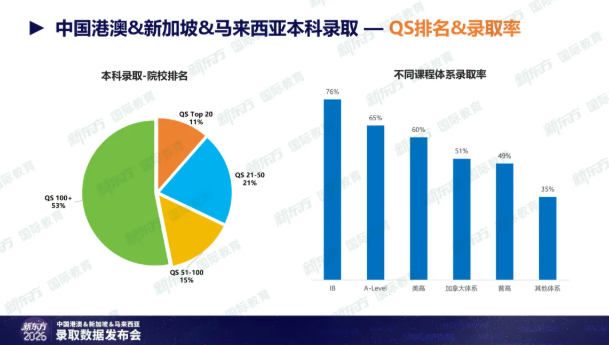 新东方发布《2026中国港澳&新加坡&马来西亚录取数据》